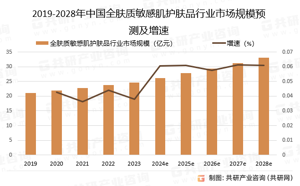 2019-2028年中国全肤质敏感肌护肤品行业市场规模预测及增速