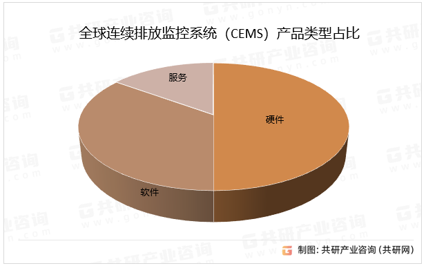 全球连续排放监控系统（CEMS）产品类型占比