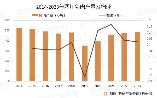 2014-2023年四川猪肉产量及增速