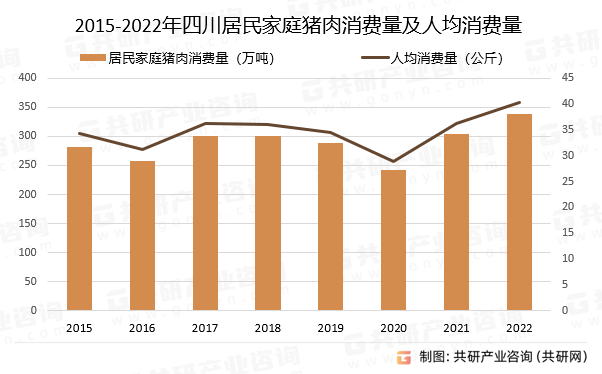 2015-2022年四川居民家庭猪肉消费量及人均消费量