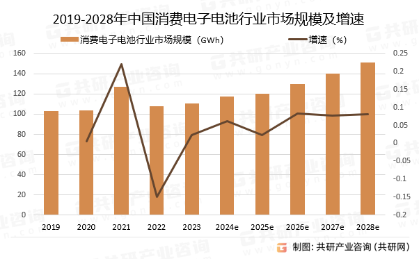 2019-2028年中国消费电子电池行业市场规模预测及增速