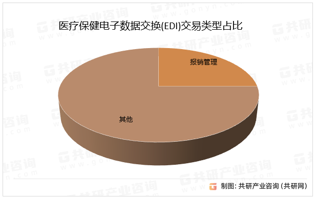 医疗保健电子数据交换(EDI)交易类型占比