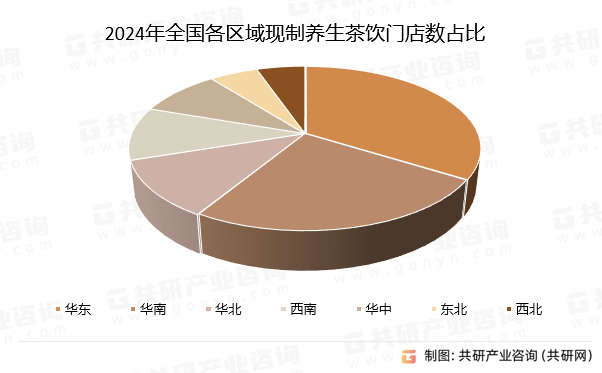 2024年全国各区域现制养生茶饮门店数占比