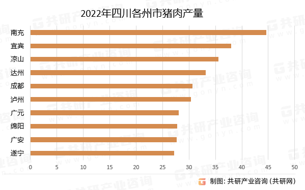 2022年四川各州市猪肉产量