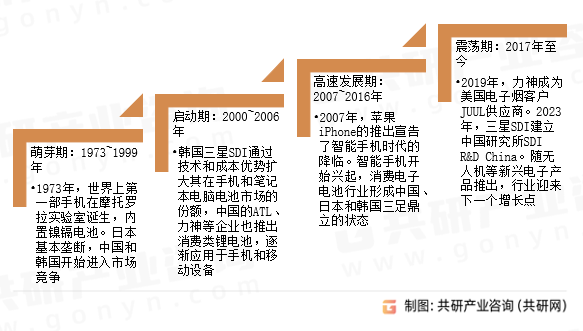 消费电子电池行业发展历程