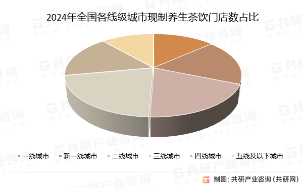 2024年全国各线级城市现制养生茶饮门店数占比