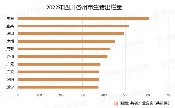 2022年四川各州市生猪出栏量