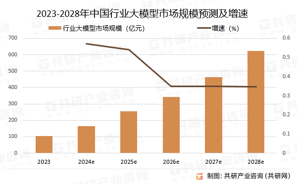 2023-2028年中国行业大模型市场规模预测及增速