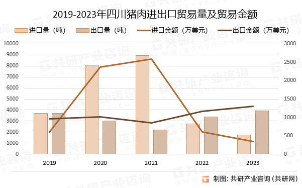 2019-2023年四川猪肉进出口贸易量及贸易金额