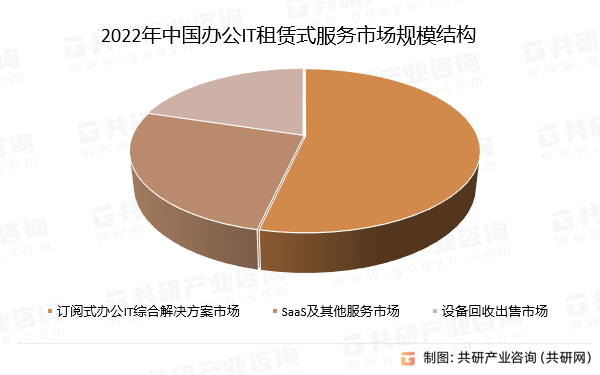 2022年中国办公IT租赁式服务市场规模结构