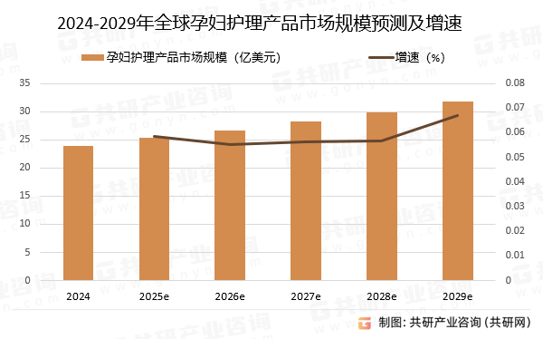 2024-2029年全球孕妇护理产品市场规模预测及增速