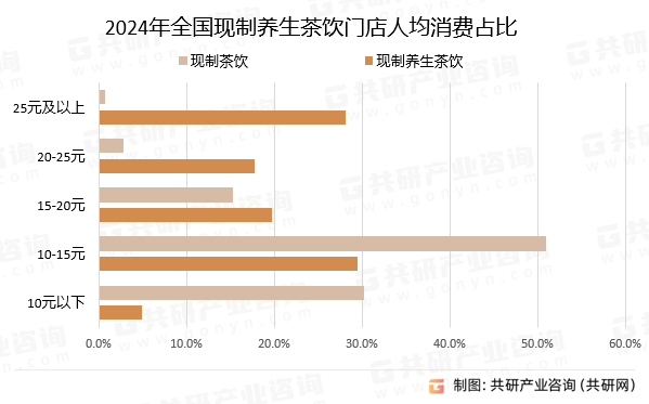 2024年全国现制养生茶饮门店人均消费占比