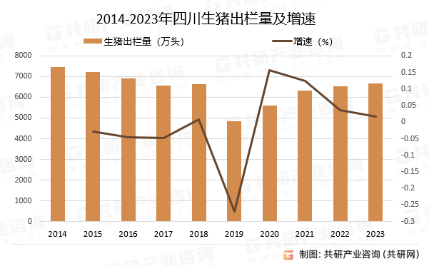 2014-2023年四川生猪出栏量及增速