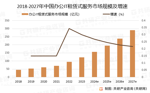 2018-2027年中国办公IT租赁式服务市场规模预测及增速