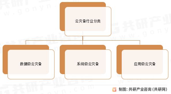 云灾备行业分类