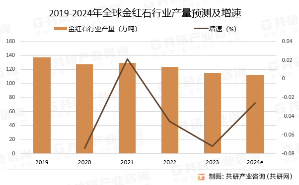 2019-2024年全球金红石行业产量预测及增速