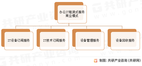 办公IT租赁式服务商业模式