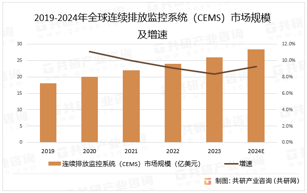 2019-2024年全球连续排放监控系统（CEMS）市场规模及增速