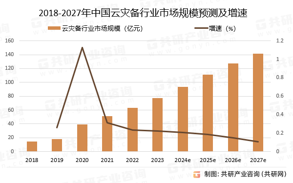 2018-2027年中国云灾备行业市场规模预测及增速