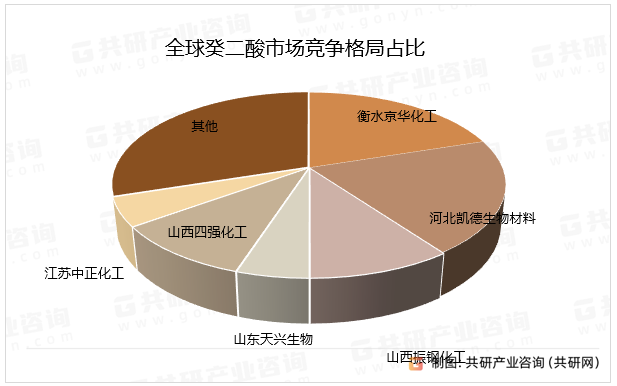 全球癸二酸市场竞争格局占比