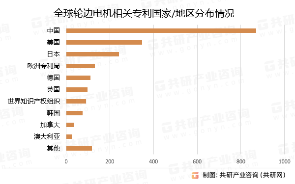 全球轮边电机相关专利国家/地区分布情况