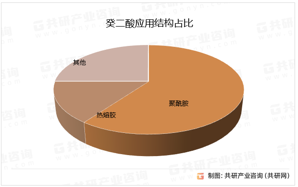癸二酸应用结构占比