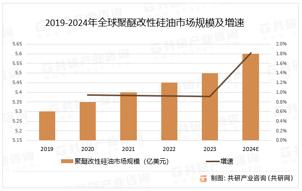 2019-2024年全球聚醚改性硅油市场规模及增速