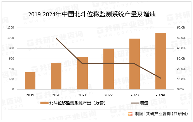 2019-2024年中国北斗位移监测系统产量及增速