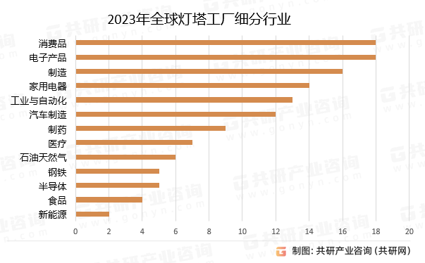 2023年全球灯塔工厂细分行业