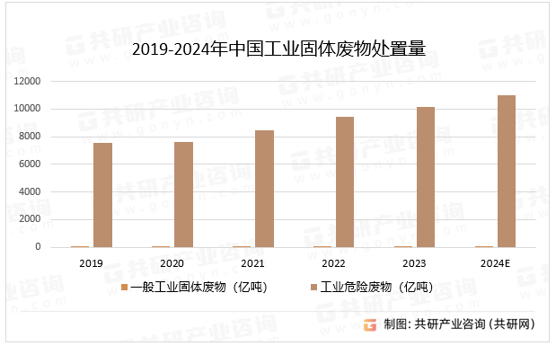 2019-2024年中国工业固体废物处置量