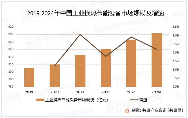 2019-2024年中国工业换热节能设备市场规模及增速