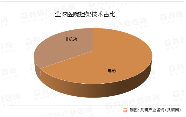 全球医院担架技术占比