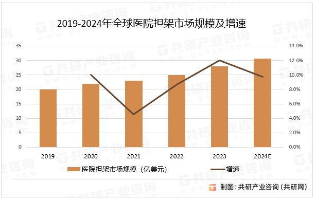 2019-2024年全球医院担架市场规模及增速