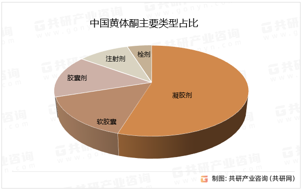 中国黄体酮主要类型占比