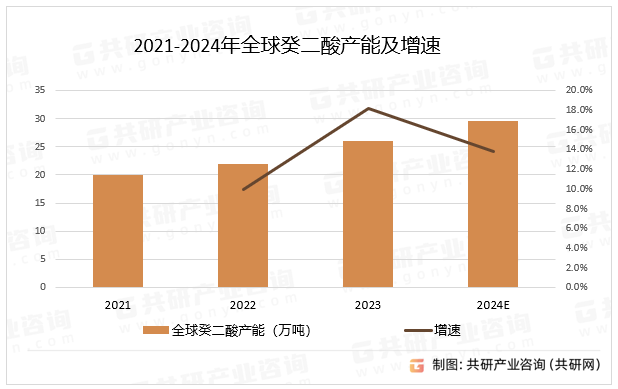 2021-2024年全球癸二酸产能及增速