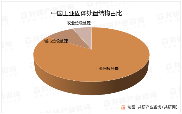中国工业固体处置结构占比
