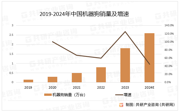 2019-2024年中国机器狗销量及增速