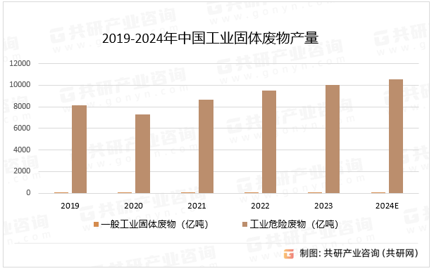 2019-2024年中国工业固体废物产量
