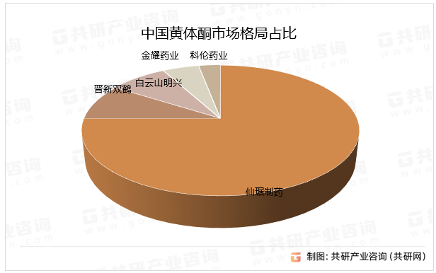 中国黄体酮市场格局占比