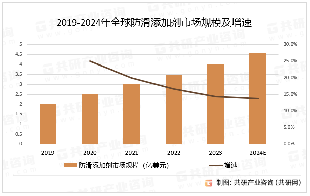 2019-2024年全球防滑添加剂市场规模及增速