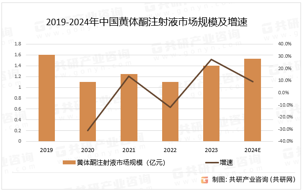 2019-2024年中国黄体酮注射液市场规模及增速