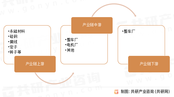 轮边电机产业链