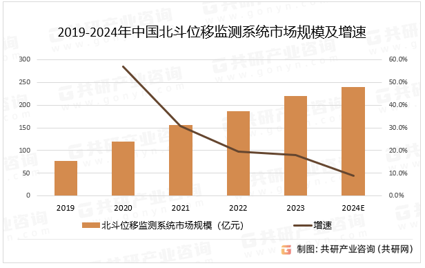 2019-2024年中国北斗位移监测系统市场规模及增速