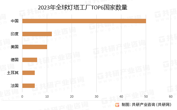 2023年全球灯塔工厂TOP6国家数量