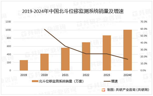 2019-2024年中国北斗位移监测系统销量及增速