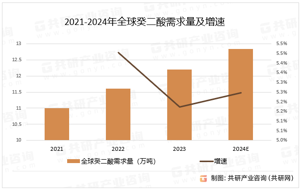 2021-2024年全球癸二酸需求量及增速