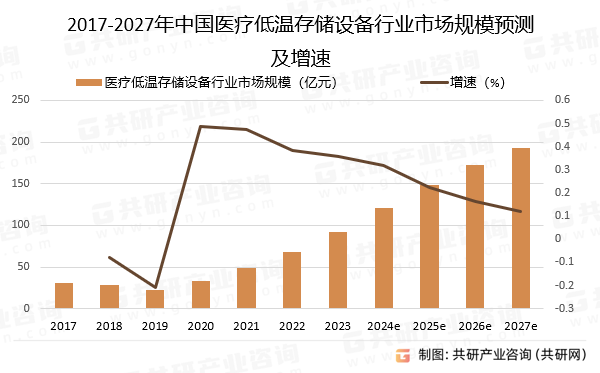 2017-2027年中国医疗低温存储设备行业市场规模预测及增速