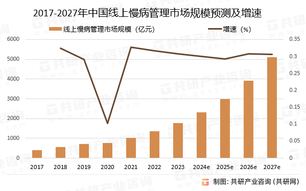 2017-2027年中国线上慢病管理市场规模预测及增速