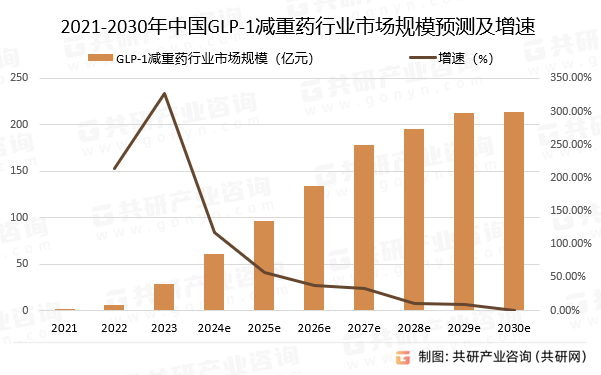 2021-2030年中国GLP-1减重药行业市场规模预测及增速