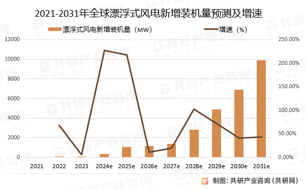 2021-2031年全球漂浮式风电新增装机量预测及增速